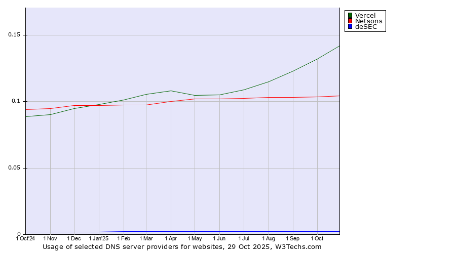 Historical trends in the usage of Vercel vs. Netsons vs. deSEC