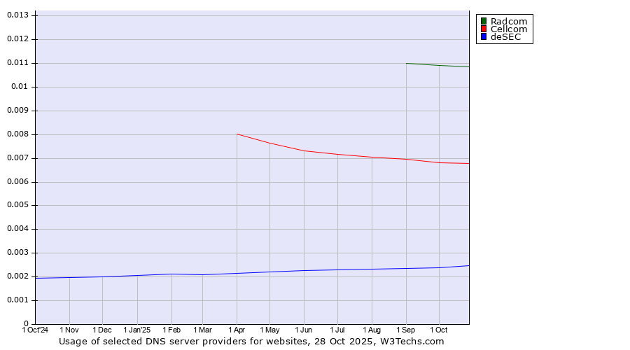 Historical trends in the usage of Radcom vs. Cellcom vs. deSEC