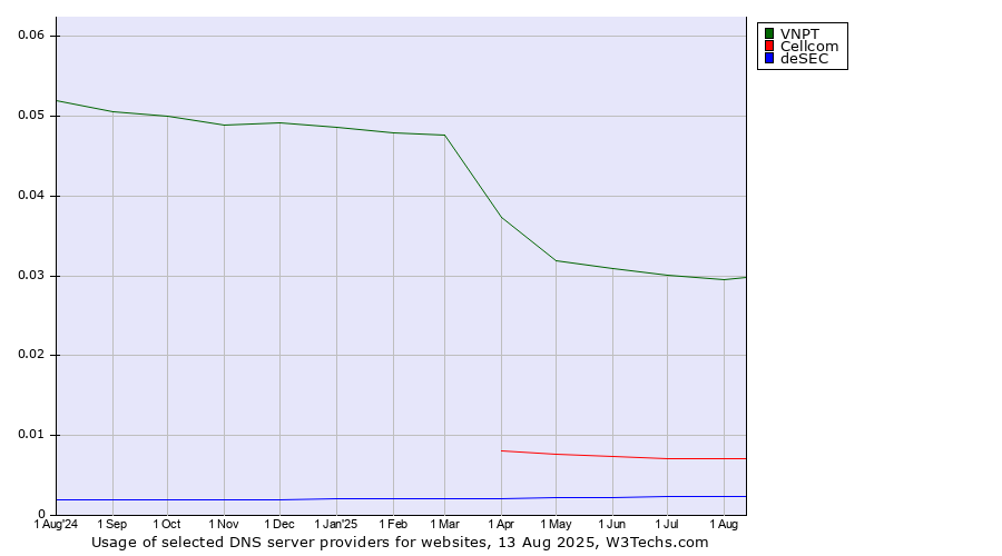 Historical trends in the usage of VNPT vs. Cellcom vs. deSEC