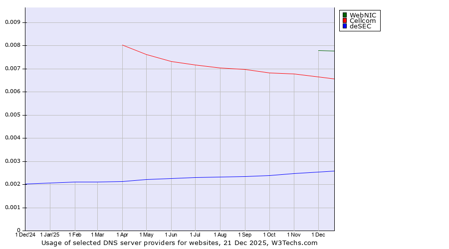 Historical trends in the usage of WebNIC vs. Cellcom vs. deSEC