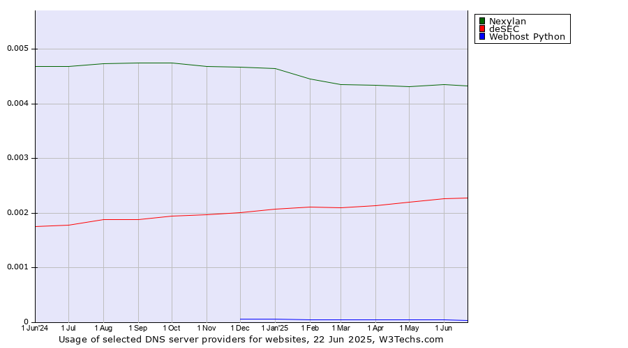 Historical trends in the usage of Nexylan vs. deSEC vs. Webhost Python
