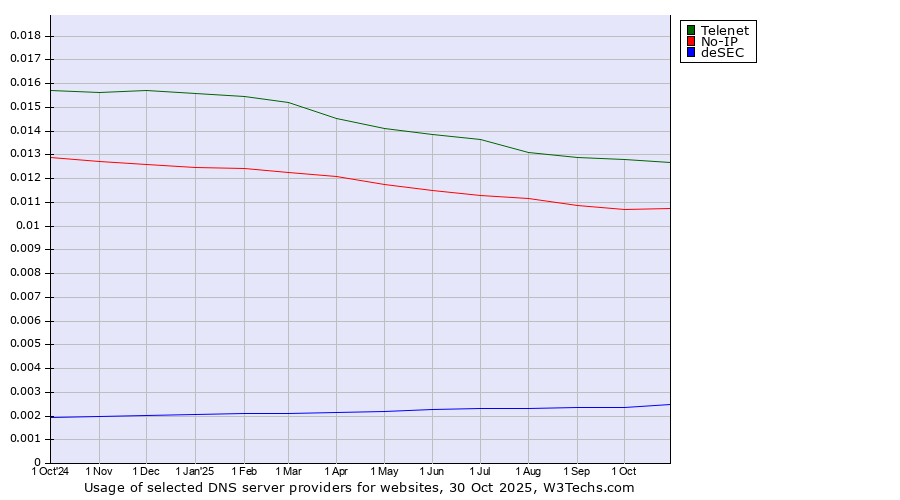 Historical trends in the usage of Telenet vs. No-IP vs. deSEC