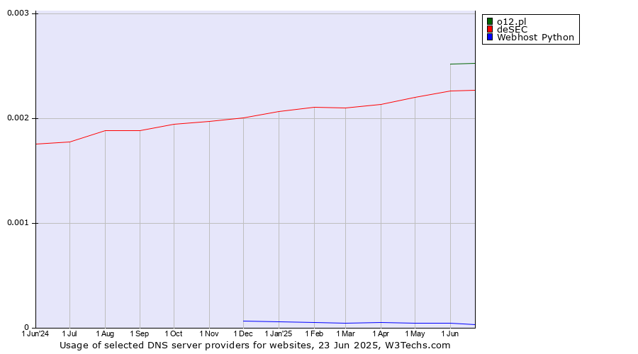 Historical trends in the usage of o12.pl vs. deSEC vs. Webhost Python
