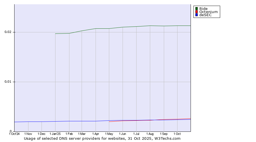 Historical trends in the usage of Ride vs. Octenium vs. deSEC