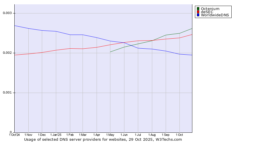 Historical trends in the usage of Octenium vs. deSEC vs. WorldwideDNS