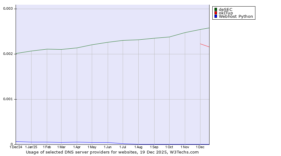 Historical trends in the usage of deSEC vs. okITup vs. Webhost Python