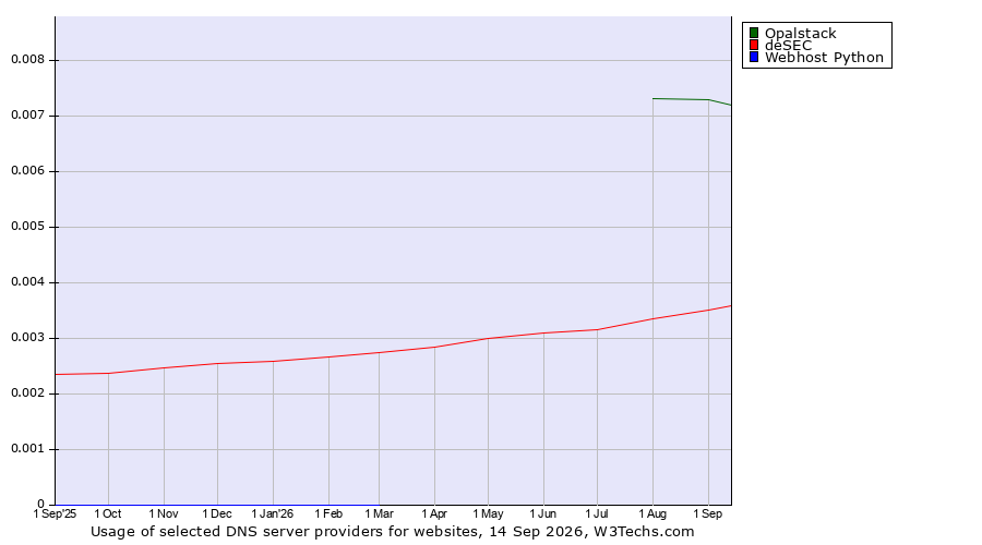Historical trends in the usage of Opalstack vs. deSEC vs. Webhost Python