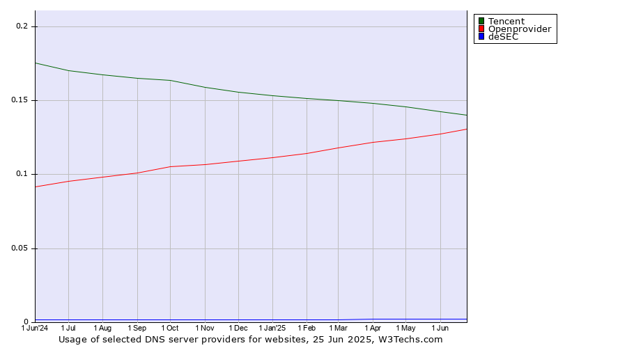Historical trends in the usage of Tencent vs. Openprovider vs. deSEC