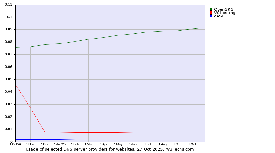 Historical trends in the usage of OpenSRS vs. VSHosting vs. deSEC