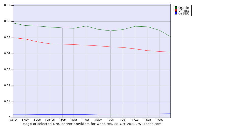 Historical trends in the usage of Oracle vs. uPress vs. deSEC