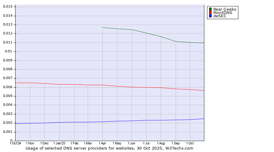 Historical trends in the usage of Real Geeks vs. PointDNS vs. deSEC