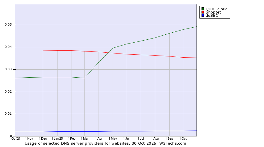 Historical trends in the usage of QUIC.cloud vs. Shoptet vs. deSEC