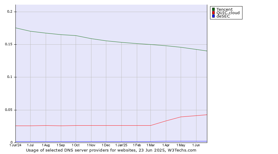 Historical trends in the usage of Tencent vs. QUIC.cloud vs. deSEC