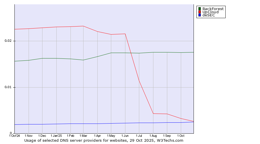 Historical trends in the usage of RackForest vs. UpCloud vs. deSEC