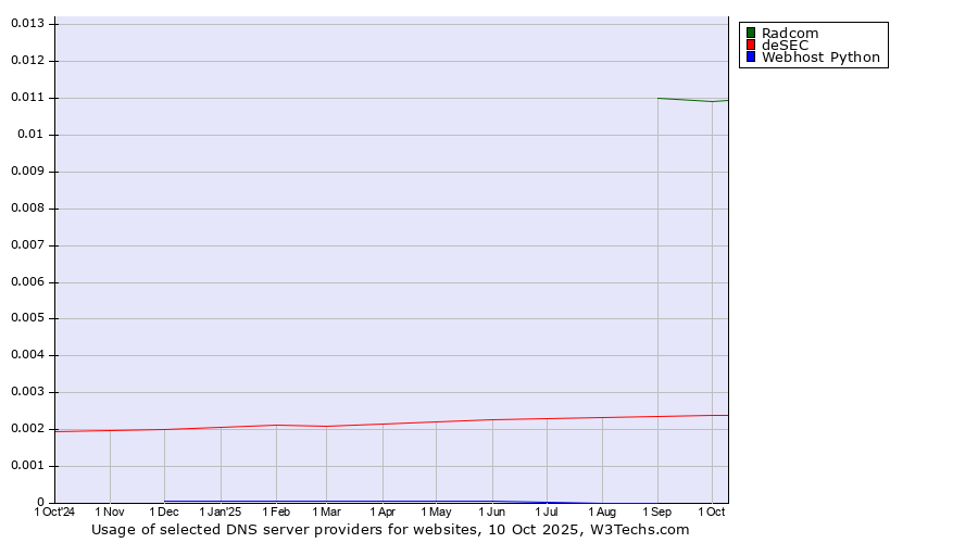 Historical trends in the usage of Radcom vs. deSEC vs. Webhost Python