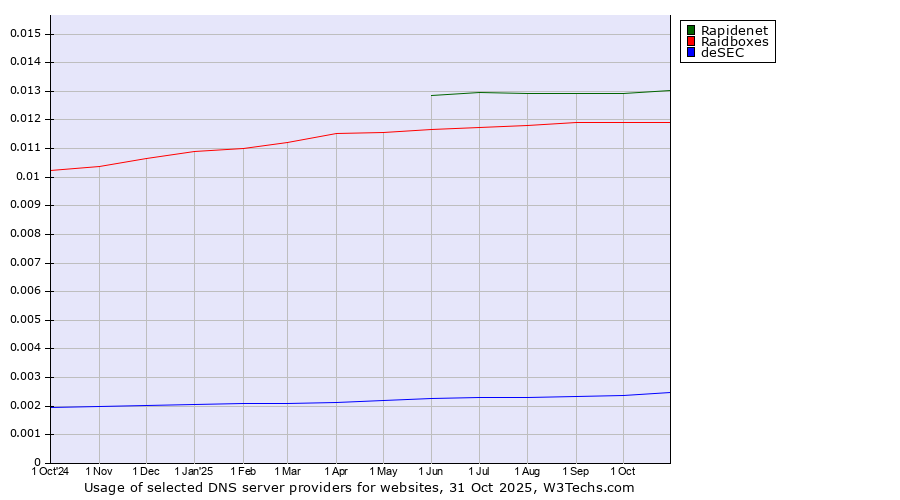 Historical trends in the usage of Rapidenet vs. Raidboxes vs. deSEC