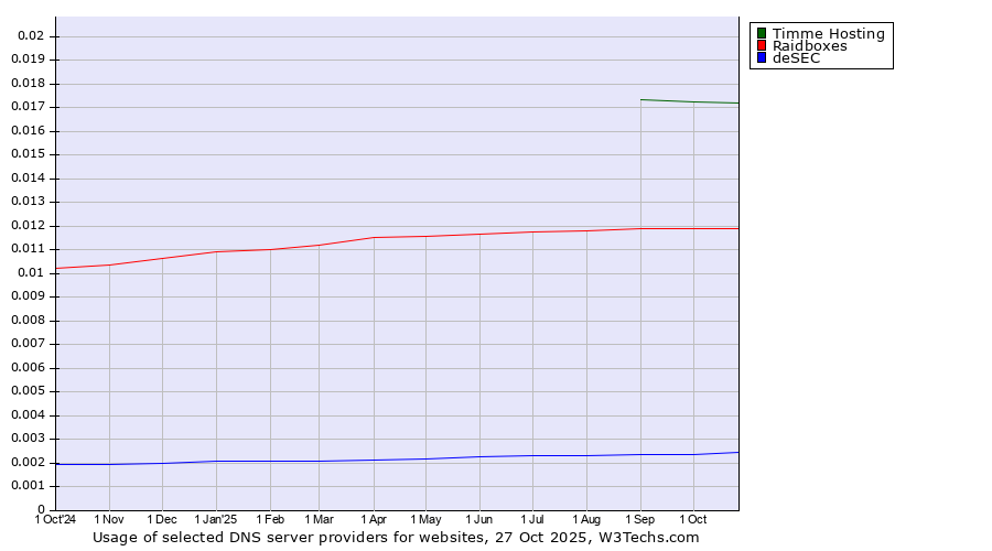 Historical trends in the usage of Timme Hosting vs. Raidboxes vs. deSEC