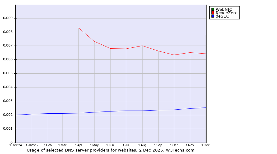 Historical trends in the usage of WebNIC vs. RcodeZero vs. deSEC