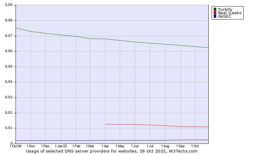 Historical trends in the usage of Turbify vs. Real Geeks vs. deSEC