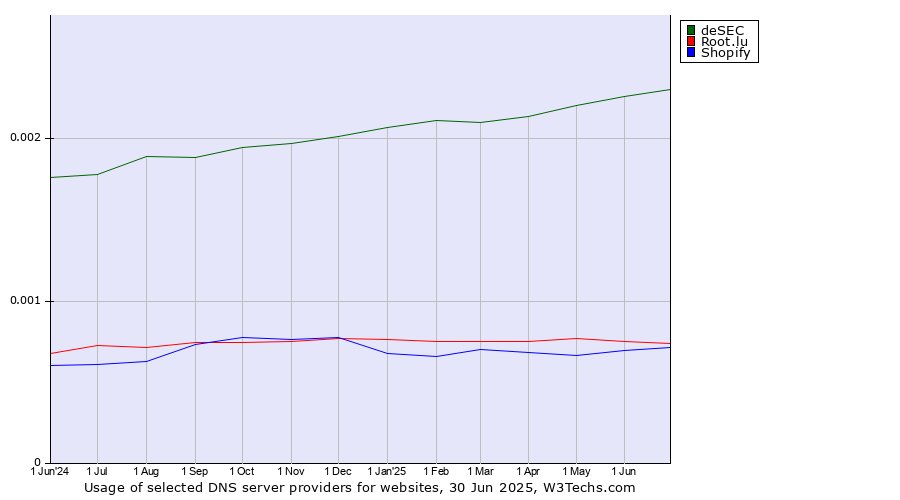 Historical trends in the usage of deSEC vs. Root.lu vs. Shopify