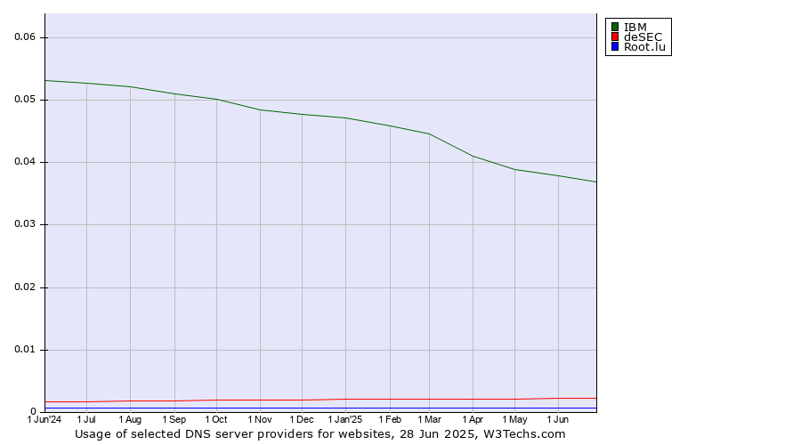 Historical trends in the usage of IBM vs. deSEC vs. Root.lu