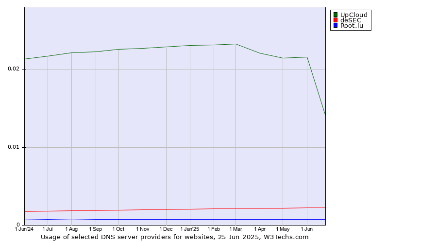 Historical trends in the usage of UpCloud vs. deSEC vs. Root.lu