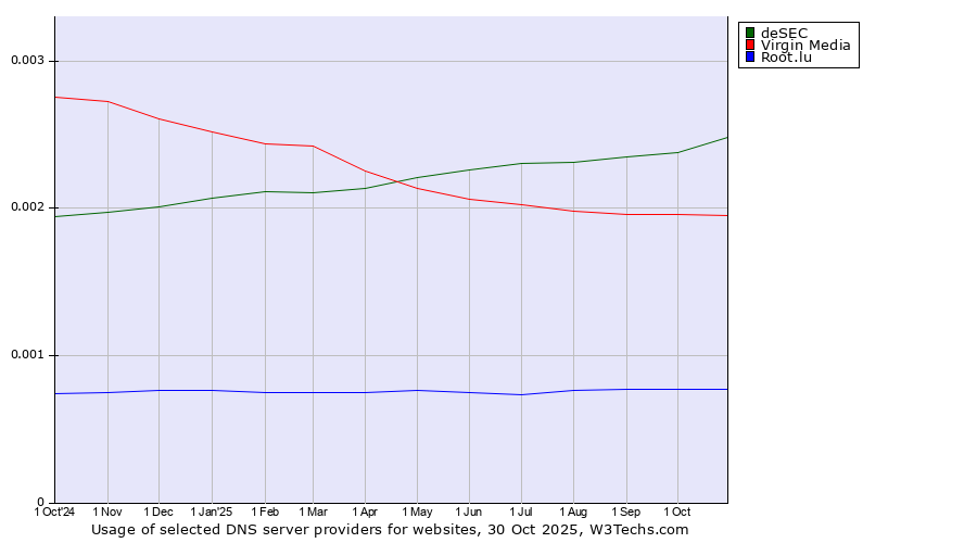 Historical trends in the usage of deSEC vs. Virgin Media vs. Root.lu