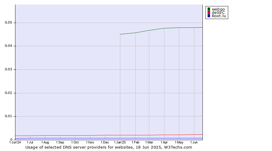 Historical trends in the usage of webgo vs. deSEC vs. Root.lu