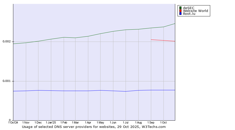 Historical trends in the usage of deSEC vs. Website World vs. Root.lu