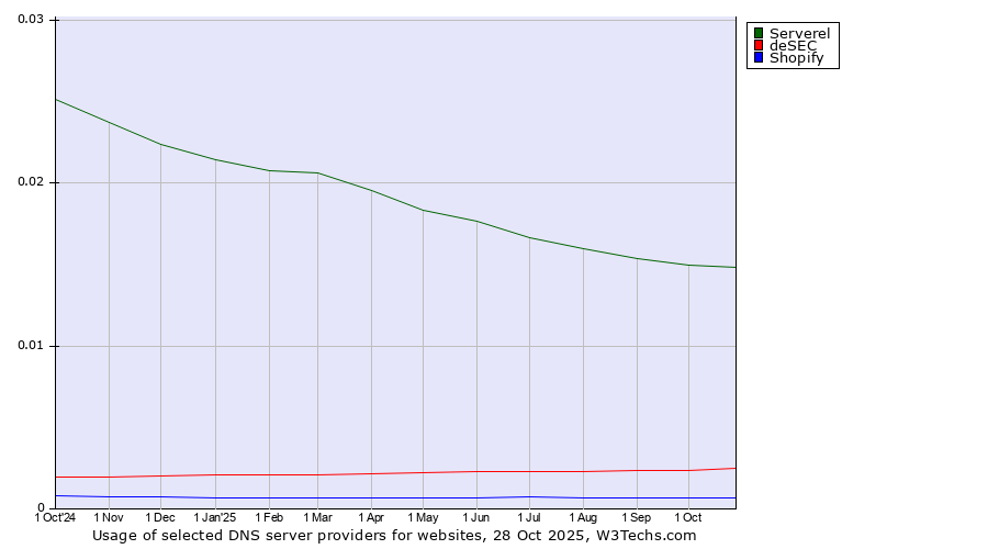 Historical trends in the usage of Serverel vs. deSEC vs. Shopify