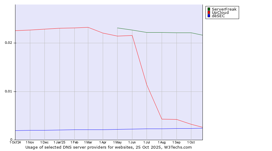 Historical trends in the usage of ServerFreak vs. UpCloud vs. deSEC