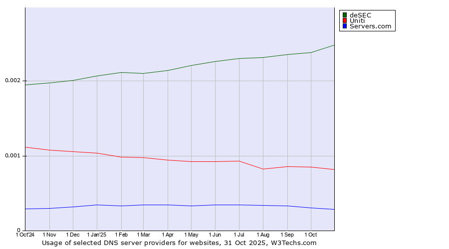 Historical trends in the usage of deSEC vs. Uniti vs. Servers.com