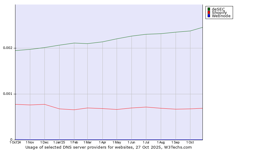 Historical trends in the usage of deSEC vs. Shopify vs. Webnode