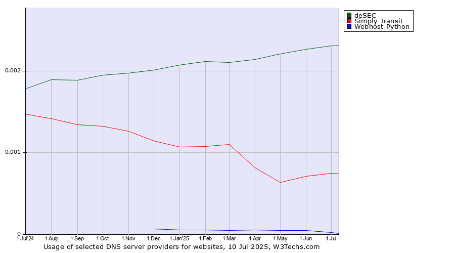 Historical trends in the usage of deSEC vs. Simply Transit vs. Webhost Python