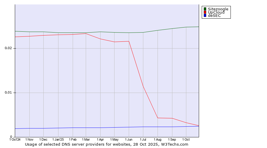 Historical trends in the usage of Sitezoogle vs. UpCloud vs. deSEC