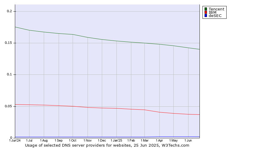 Historical trends in the usage of Tencent vs. IBM vs. deSEC