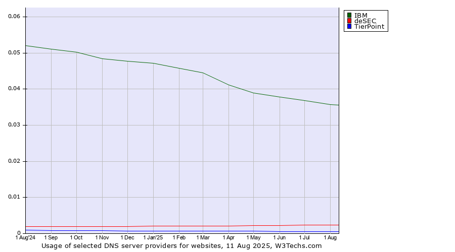 Historical trends in the usage of IBM vs. deSEC vs. TierPoint