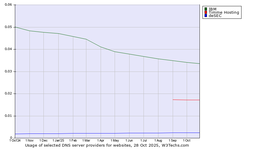 Historical trends in the usage of IBM vs. Timme Hosting vs. deSEC