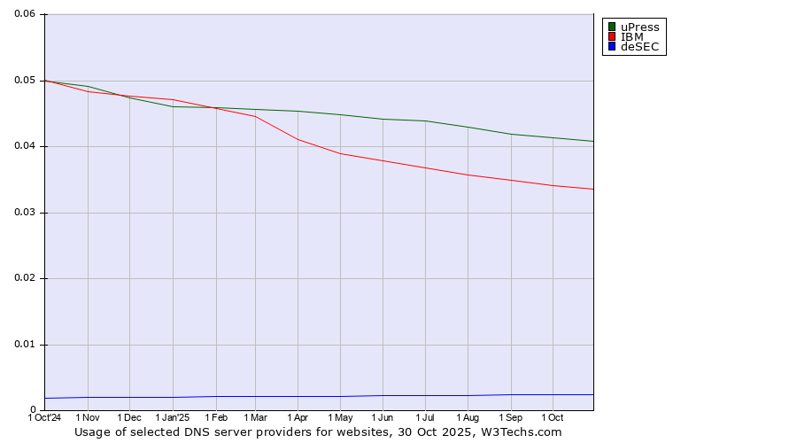 Historical trends in the usage of uPress vs. IBM vs. deSEC