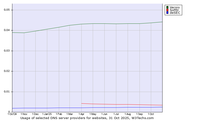 Historical trends in the usage of Versio vs. Softtr vs. deSEC