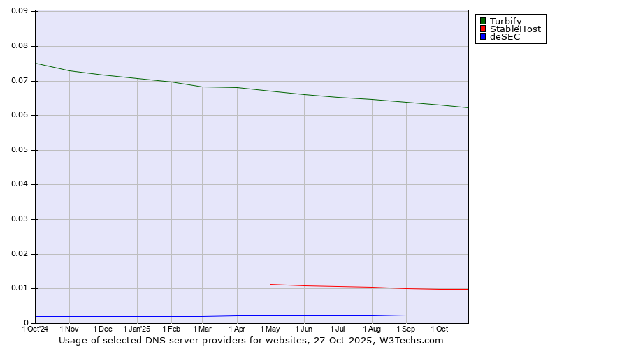 Historical trends in the usage of Turbify vs. StableHost vs. deSEC