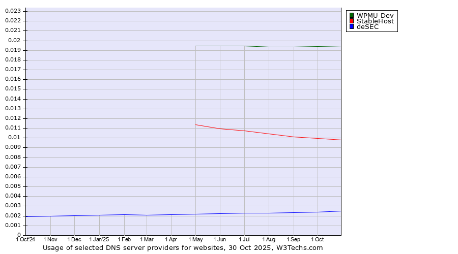 Historical trends in the usage of WPMU Dev vs. StableHost vs. deSEC