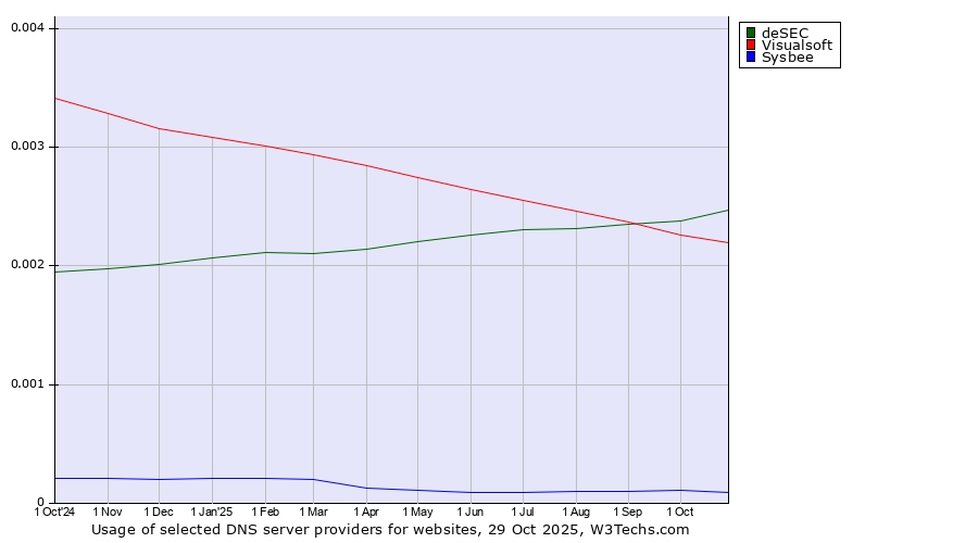 Historical trends in the usage of deSEC vs. Visualsoft vs. Sysbee