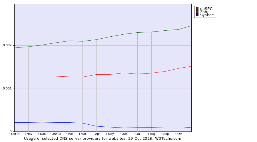 Historical trends in the usage of deSEC vs. Zoho vs. Sysbee