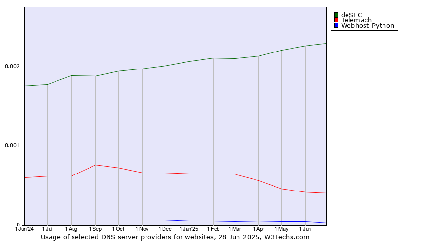 Historical trends in the usage of deSEC vs. Telemach vs. Webhost Python