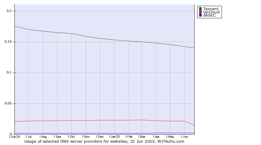 Historical trends in the usage of Tencent vs. UpCloud vs. deSEC