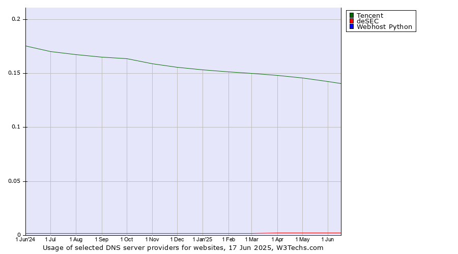 Historical trends in the usage of Tencent vs. deSEC vs. Webhost Python