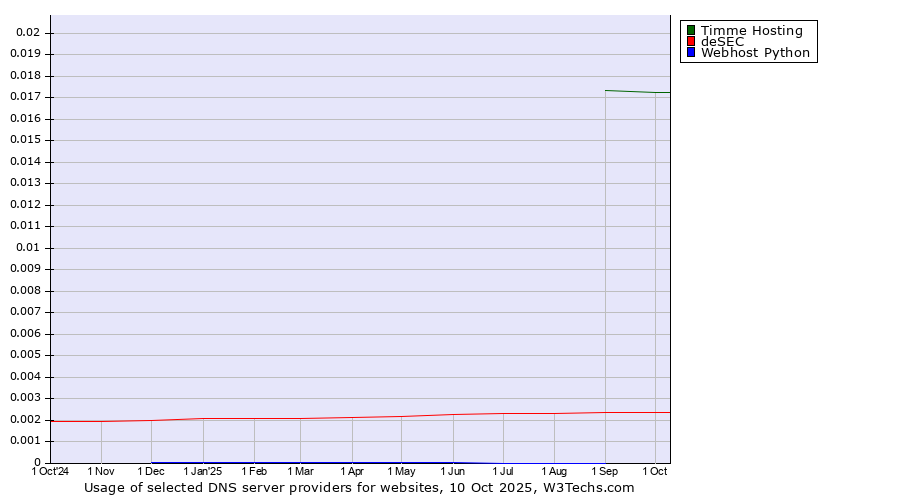 Historical trends in the usage of Timme Hosting vs. deSEC vs. Webhost Python