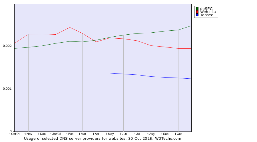 Historical trends in the usage of deSEC vs. Webzilla vs. Topsec