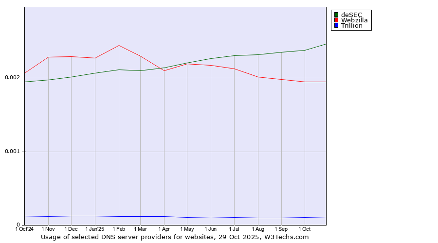 Historical trends in the usage of deSEC vs. Webzilla vs. Trillion